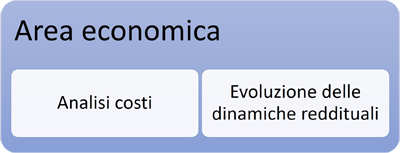 area economica