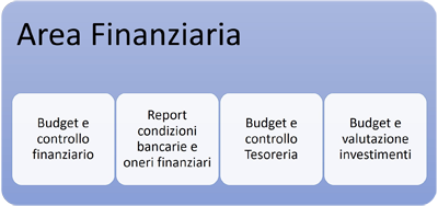 area finanziaria