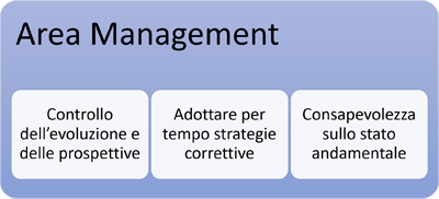 area management